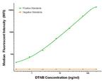 DTNB Antibody in Luminex (LUM)