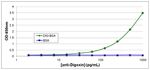 Digoxin Antibody in ELISA (ELISA)