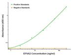 EFNA2 Antibody in ELISA (ELISA)