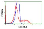 EIF2S1 Antibody in Flow Cytometry (Flow)
