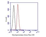 Myeloperoxidase Antibody in Flow Cytometry (Flow)