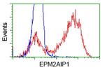 EPM2AIP1 Antibody in Flow Cytometry (Flow)