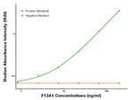 F13A1 Antibody in ELISA (ELISA)