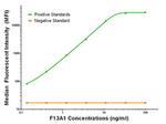 F13A1 Antibody in Luminex (LUM)