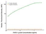 FATE1 Antibody in Luminex (LUM)