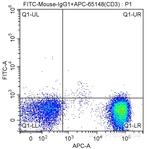 CD73 Antibody in Flow Cytometry (Flow)