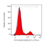 CD35 Antibody in Flow Cytometry (Flow)