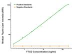 FTCD Antibody in Luminex (LUM)