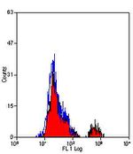 FceR1 alpha Antibody in Flow Cytometry (Flow)