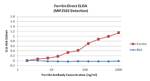 Ferritin Antibody in ELISA (ELISA)