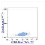 CD80 Antibody in Flow Cytometry (Flow)