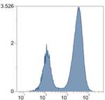 CD35 Antibody in Flow Cytometry (Flow)