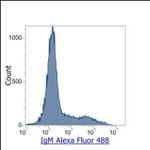 Human IgM Secondary Antibody in Flow Cytometry (Flow)