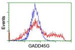 GADD45G Antibody in Flow Cytometry (Flow)