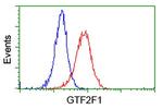 GTF2F1 Antibody in Flow Cytometry (Flow)