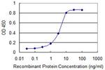 F2R Antibody in ELISA (ELISA)