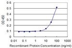 GP1BA Antibody in ELISA (ELISA)