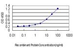 HD Antibody in ELISA (ELISA)