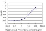 MST1R Antibody in ELISA (ELISA)