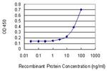 PPIC Antibody in ELISA (ELISA)