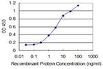 SNAPC4 Antibody in ELISA (ELISA)