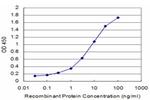 SPP1 Antibody in ELISA (ELISA)