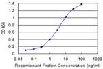 GAS7 Antibody in ELISA (ELISA)