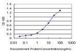 APLN Antibody in ELISA (ELISA)