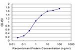 CLDN2 Antibody in ELISA (ELISA)