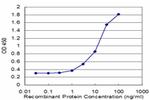 PLAA Antibody in ELISA (ELISA)