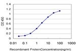 MAP4K4 Antibody in ELISA (ELISA)