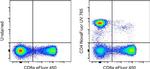 CD4 Antibody in Flow Cytometry (Flow)