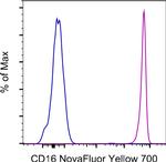 CD16 Antibody in Flow Cytometry (Flow)