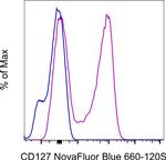 CD127 Antibody in Flow Cytometry (Flow)