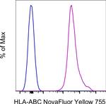 HLA-ABC Antibody in Flow Cytometry (Flow)