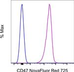 CD47 Antibody in Flow Cytometry (Flow)