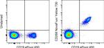 CD268 (BAFF Receptor) Antibody in Flow Cytometry (Flow)