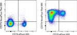 CD274 (PD-L1, B7-H1) Antibody in Flow Cytometry (Flow)