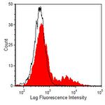 HLA-DR Antibody in Flow Cytometry (Flow)