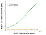 HPGD Antibody in ELISA (ELISA)