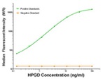 HPGD Antibody in Luminex (LUM)