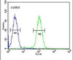 HRASLS3 Antibody in Flow Cytometry (Flow)