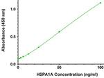 HSPA1A Antibody in ELISA (ELISA)