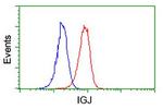 IGJ Antibody in Flow Cytometry (Flow)