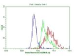 IQGAP1 Antibody in Flow Cytometry (Flow)