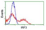 IRF3 Antibody in Flow Cytometry (Flow)