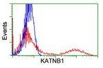 KATNB1 Antibody in Flow Cytometry (Flow)