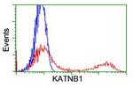 KATNB1 Antibody in Flow Cytometry (Flow)