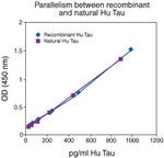 Human Tau (Total) ELISA Kit