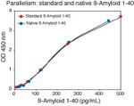 Human Amyloid beta 40 ELISA Kit